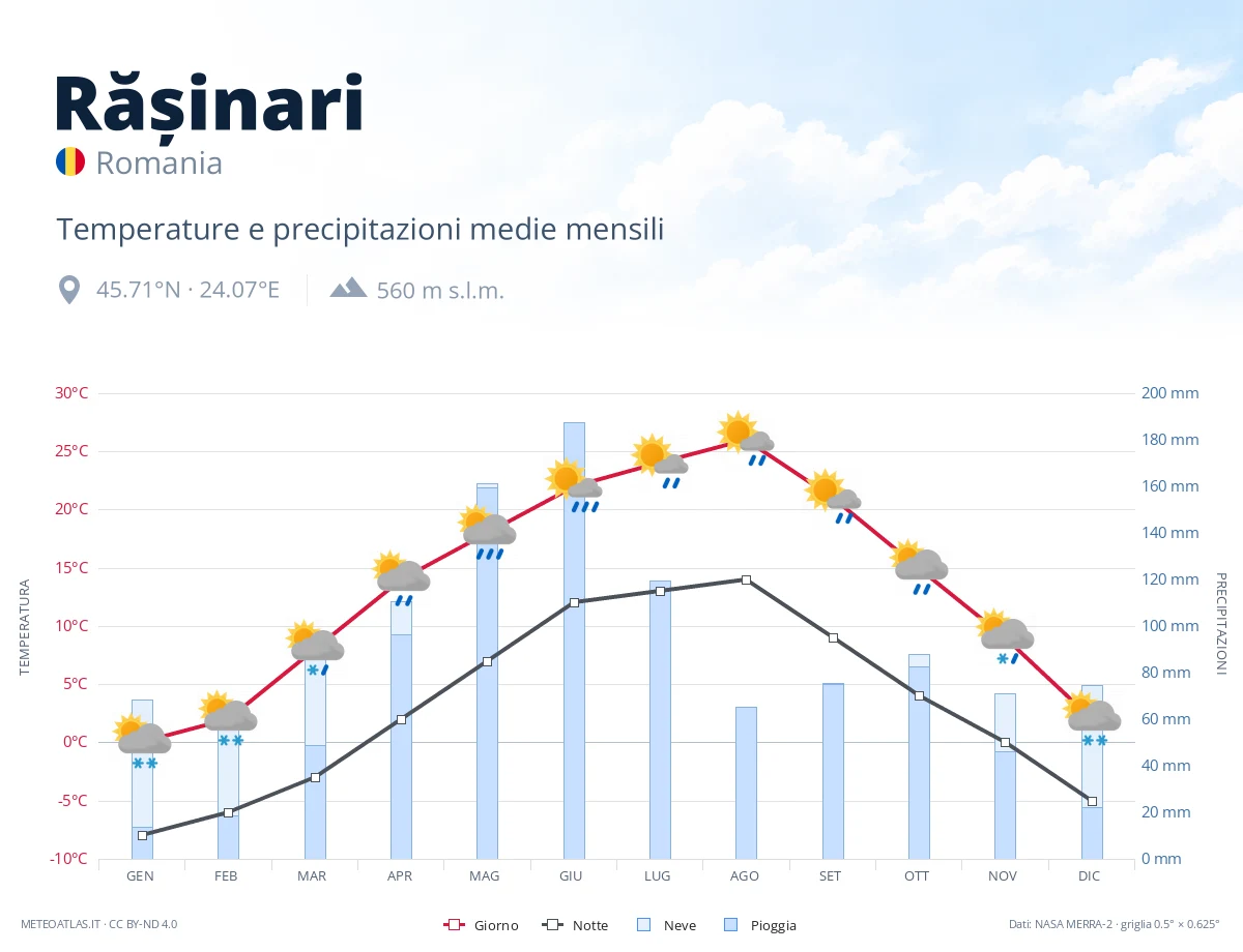 Rășinari - temperature e precipitazioni medie mensili