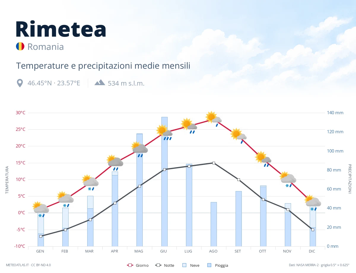 Rimetea - temperature e precipitazioni medie mensili