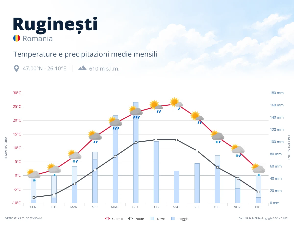 Ruginești - temperature e precipitazioni medie mensili
