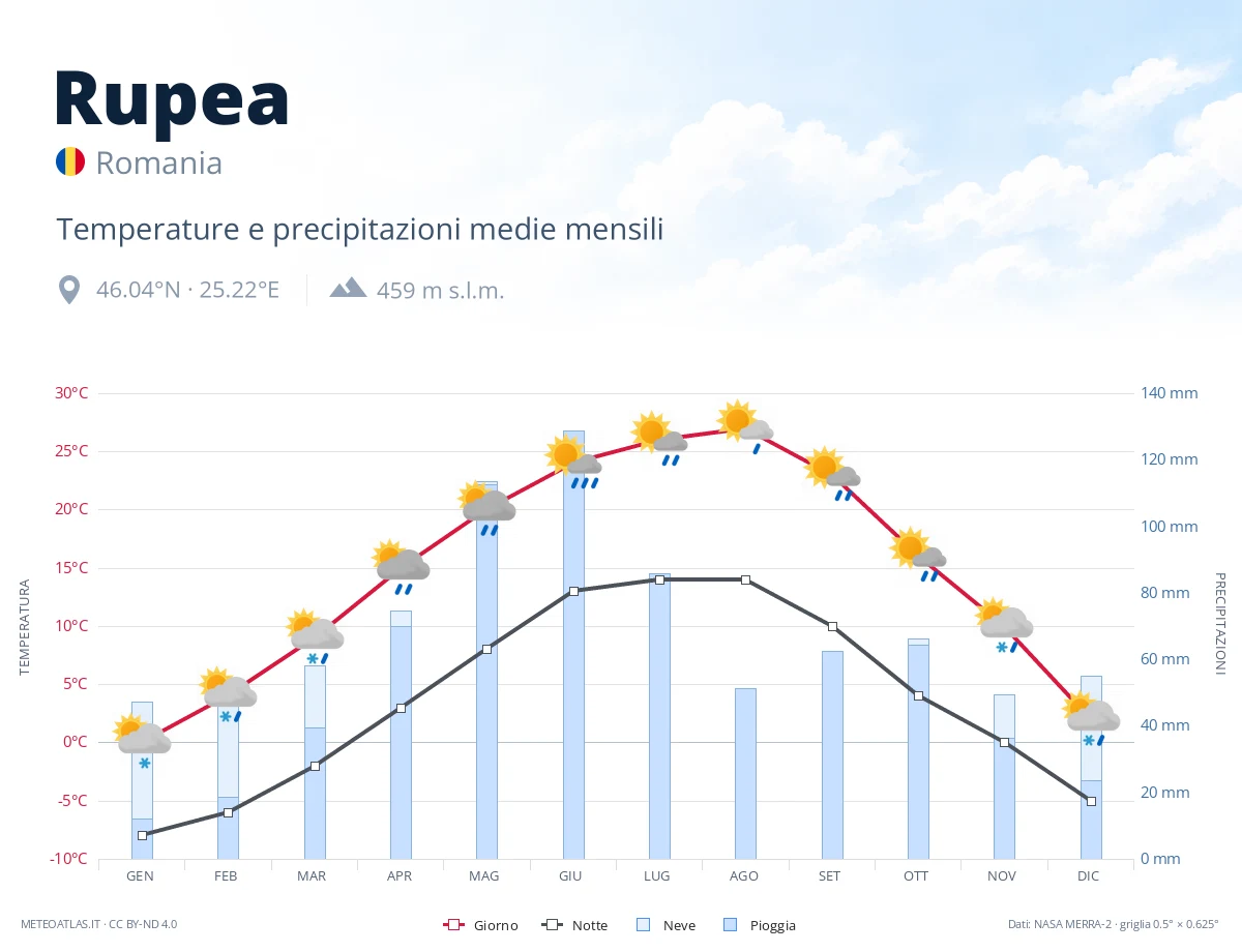 Rupea - temperature e precipitazioni medie mensili