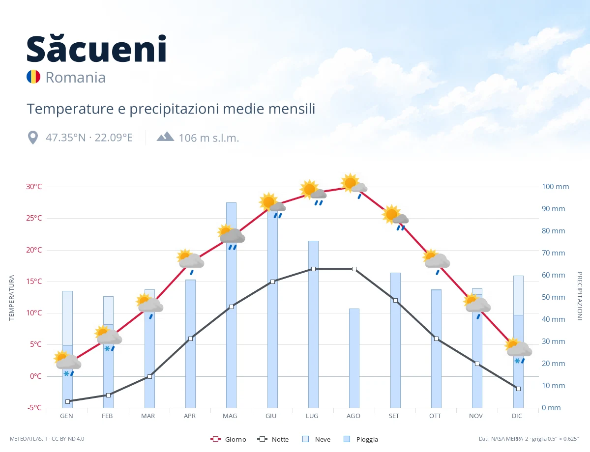 Săcueni - temperature e precipitazioni medie mensili