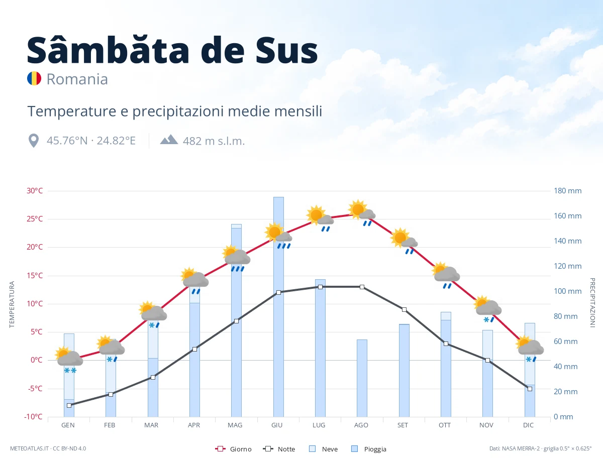 Sâmbăta de Sus - temperature e precipitazioni medie mensili