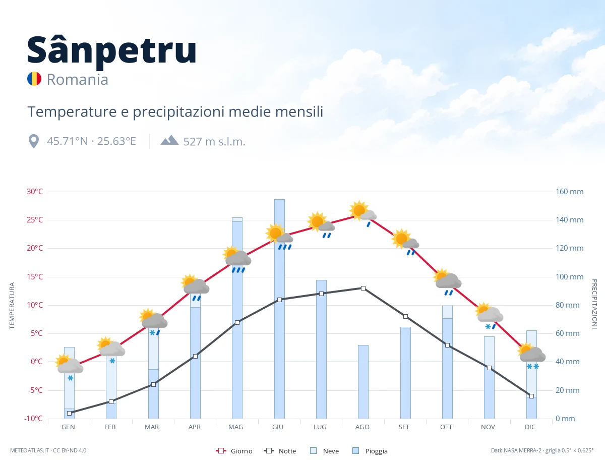 Sânpetru - temperature e precipitazioni medie mensili