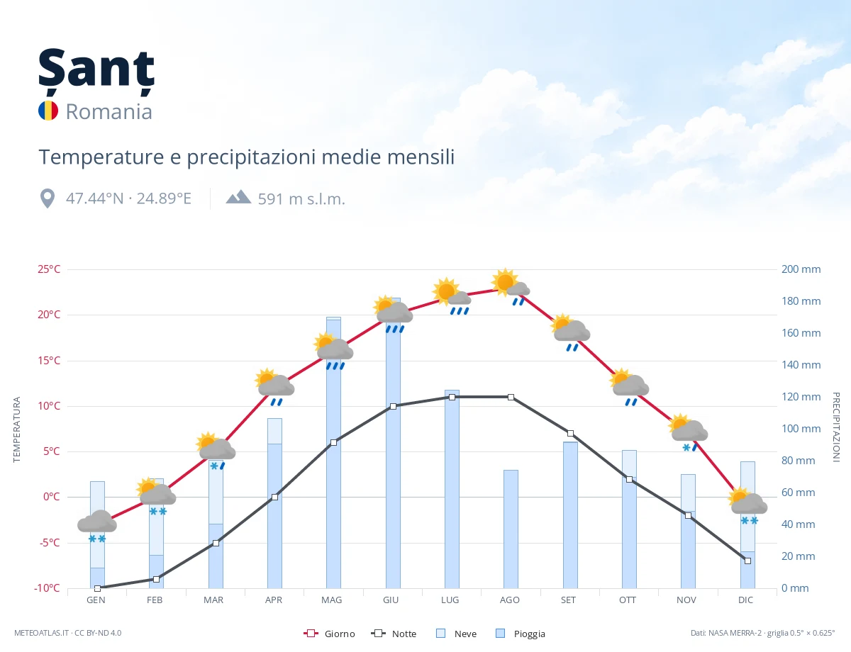 Șanț - temperature e precipitazioni medie mensili