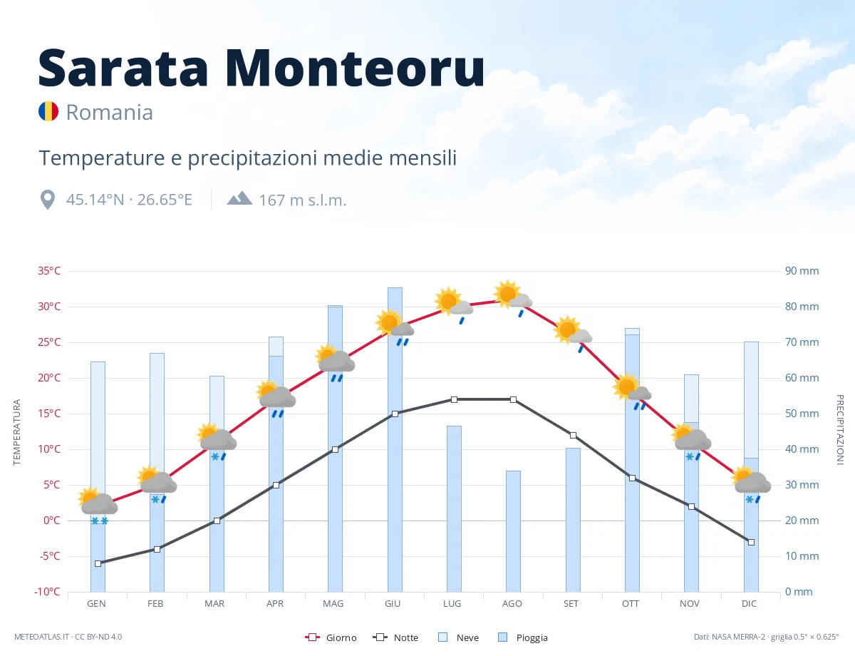 Sarata Monteoru - temperature e precipitazioni medie mensili