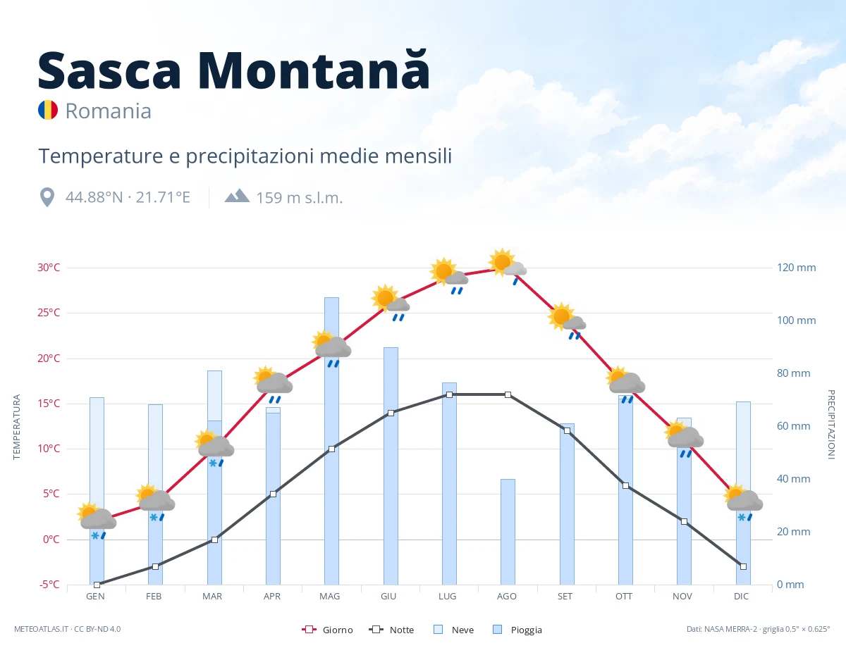 Sasca Montană - temperature e precipitazioni medie mensili