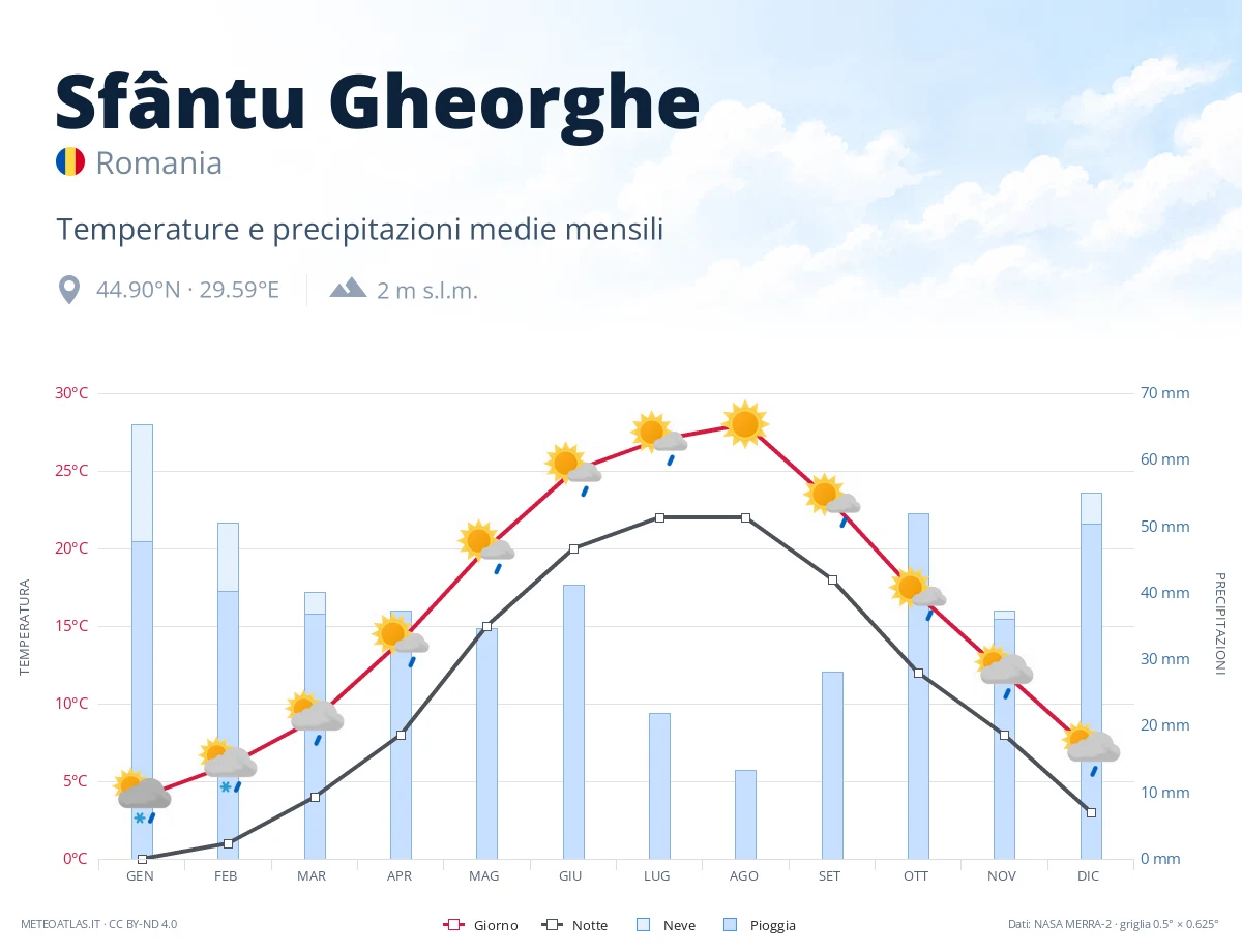 Sfântu Gheorghe - temperature e precipitazioni medie mensili