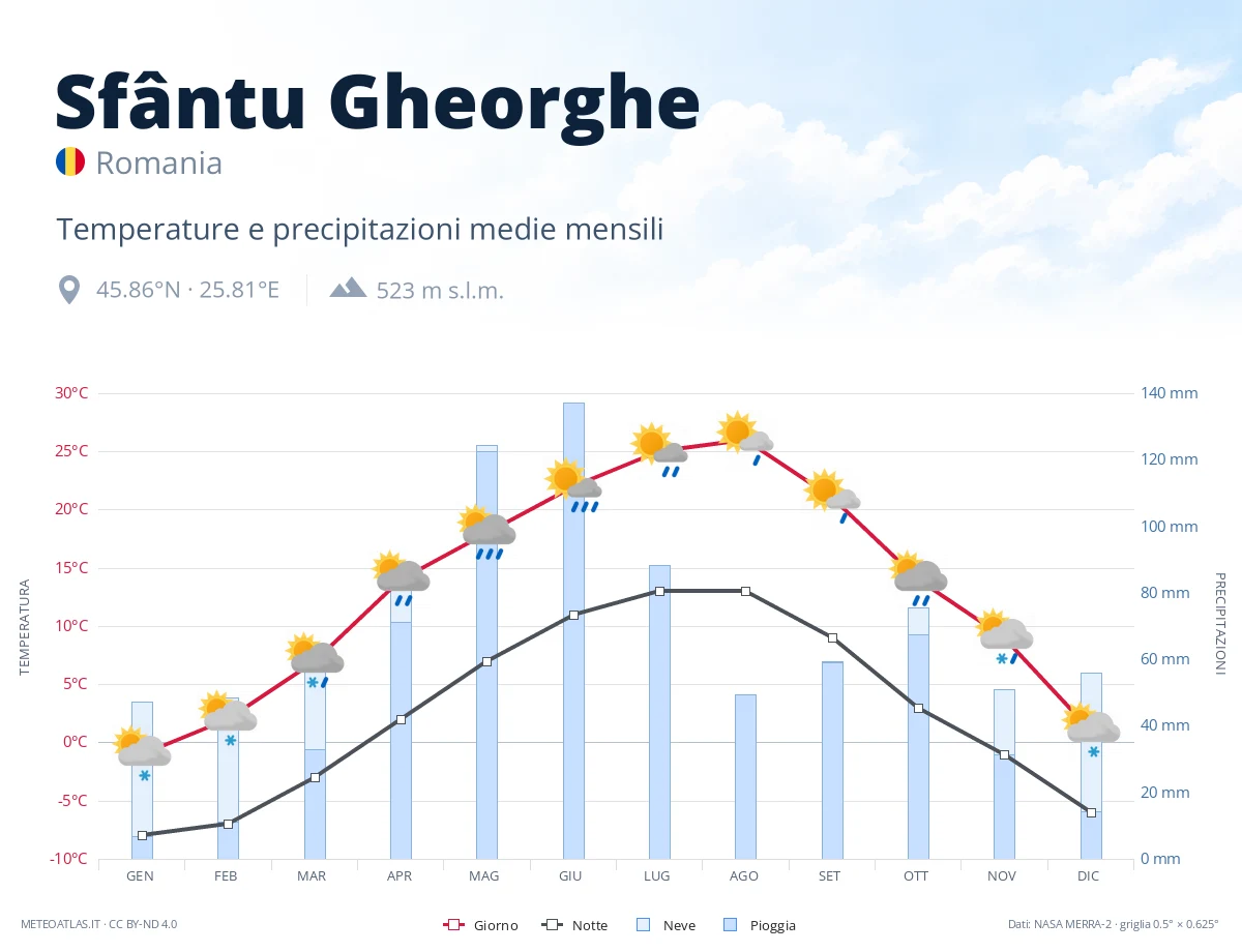 Sfântu Gheorghe - temperature e precipitazioni medie mensili