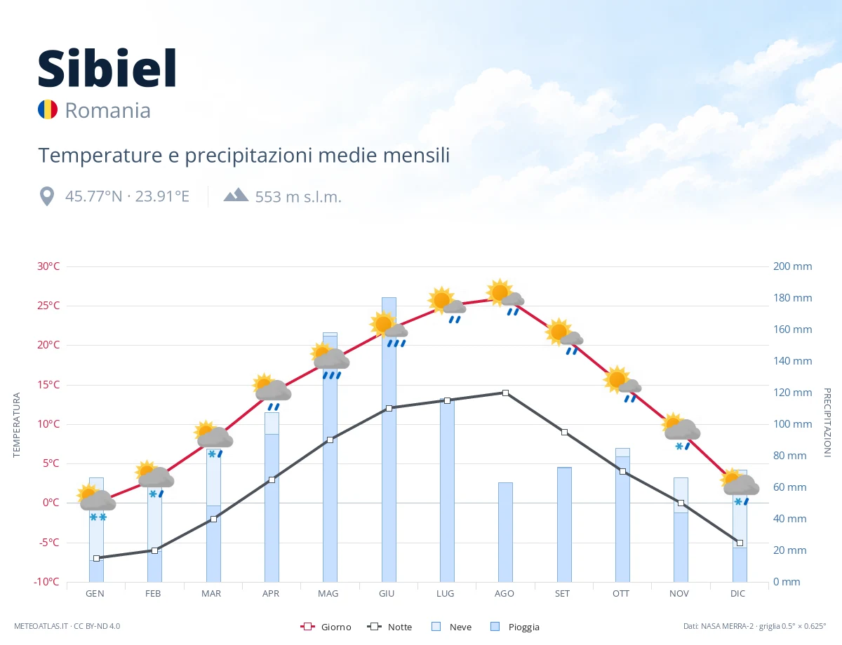 Sibiel - temperature e precipitazioni medie mensili