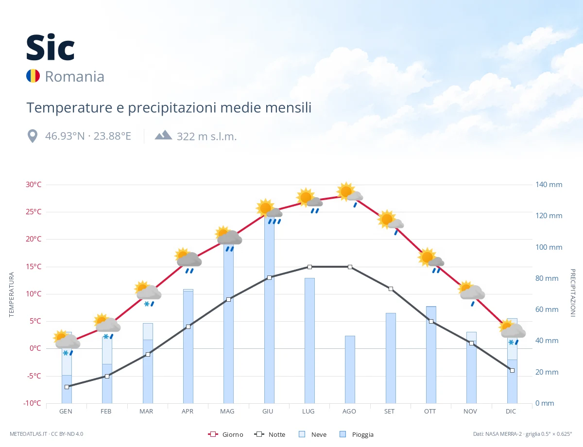 Sic - temperature e precipitazioni medie mensili