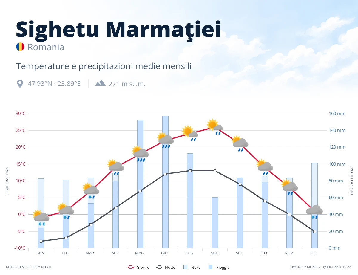 Sighetu Marmaţiei - temperature e precipitazioni medie mensili