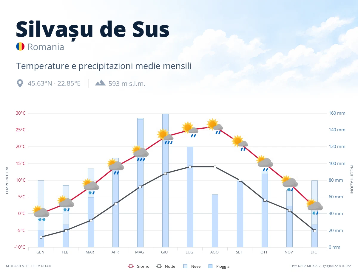 Silvașu de Sus - temperature e precipitazioni medie mensili