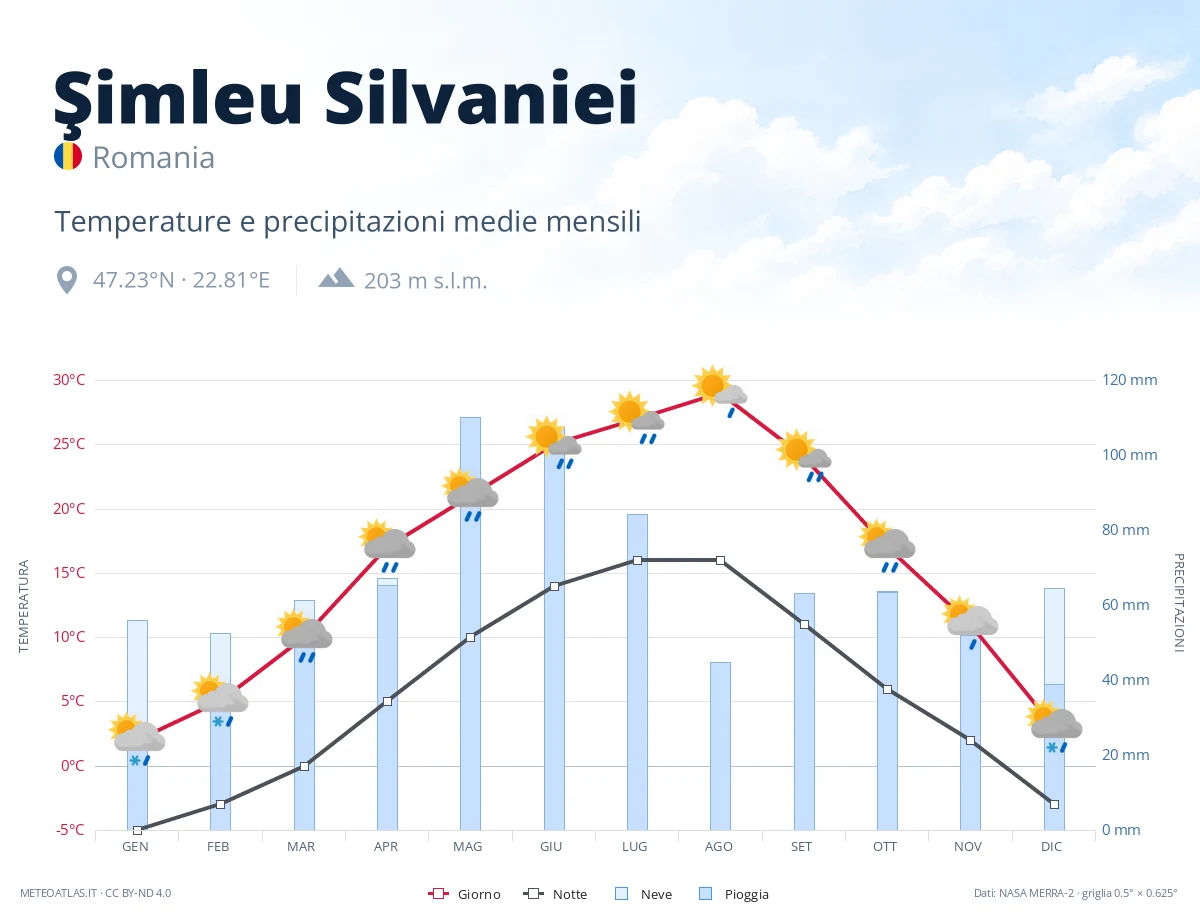 Şimleu Silvaniei - temperature e precipitazioni medie mensili