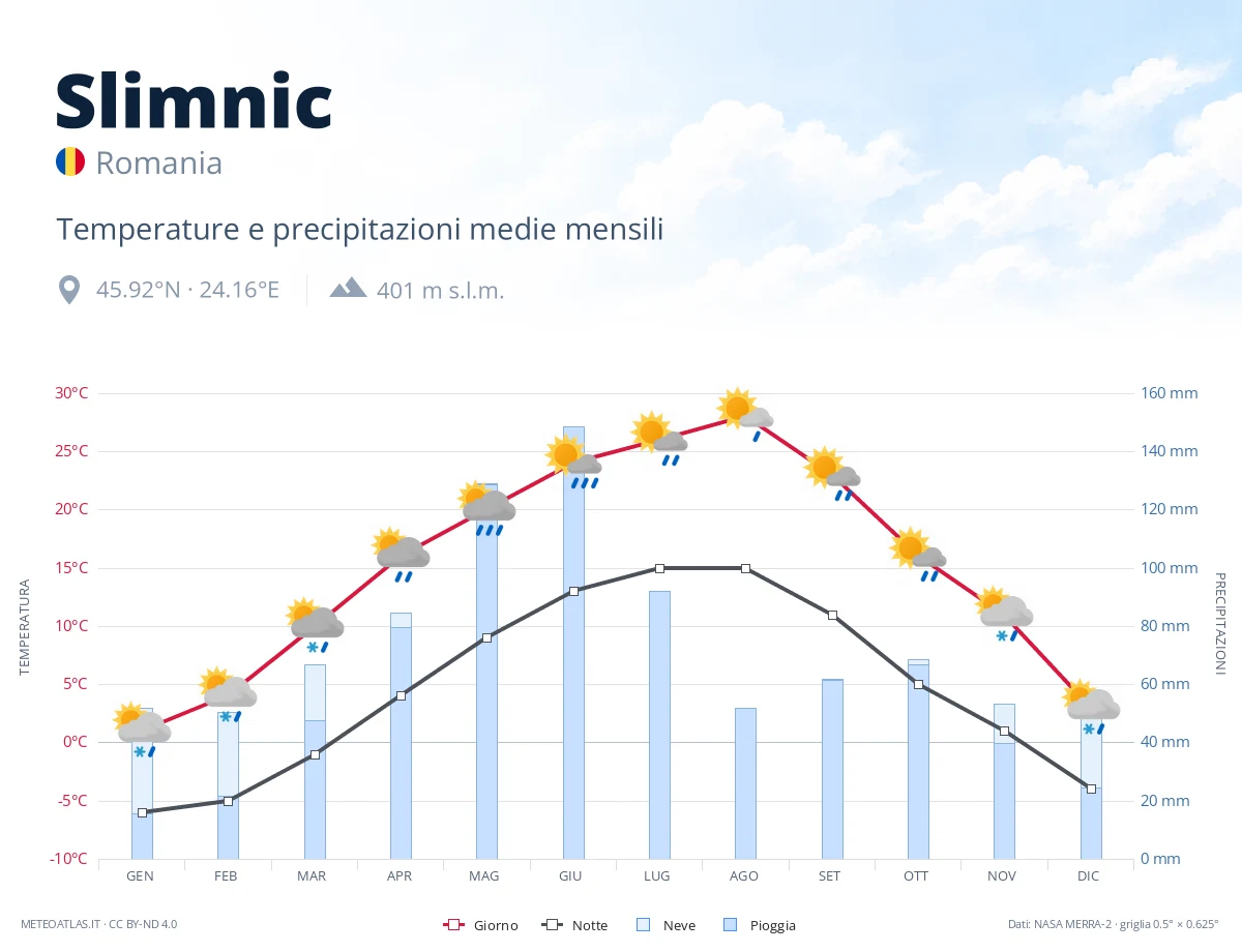 Slimnic - temperature e precipitazioni medie mensili