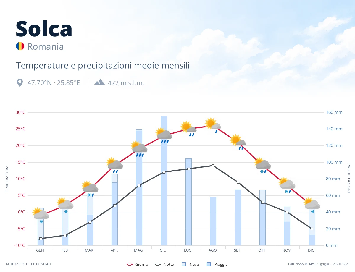 Solca - temperature e precipitazioni medie mensili