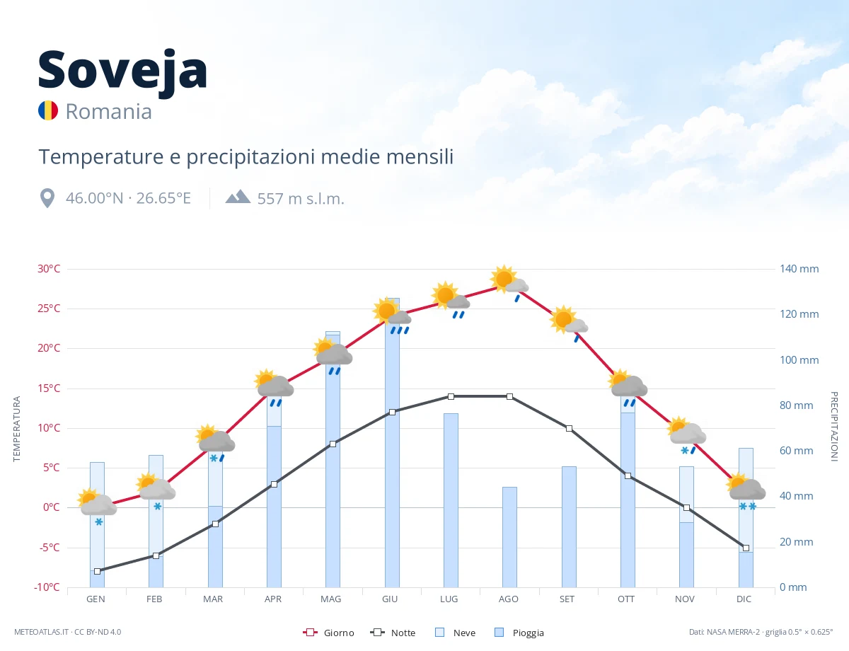 Soveja - temperature e precipitazioni medie mensili