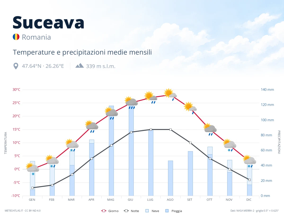 Suceava - temperature e precipitazioni medie mensili