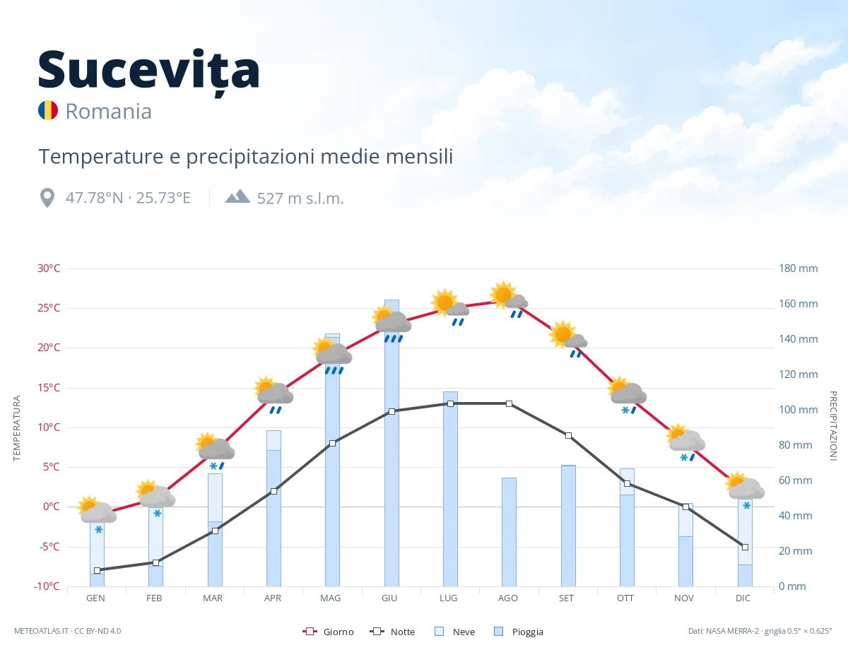 Sucevița - temperature e precipitazioni medie mensili