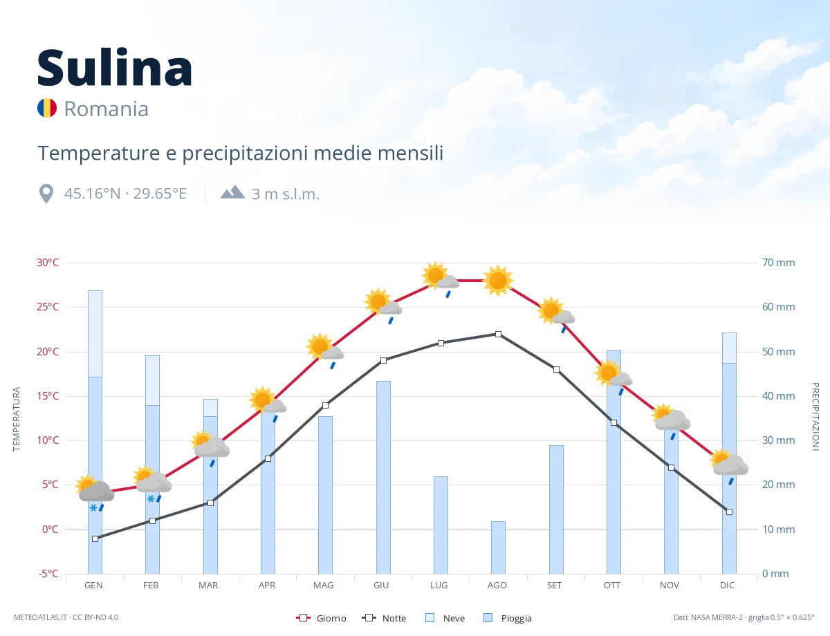 Sulina - temperature e precipitazioni medie mensili