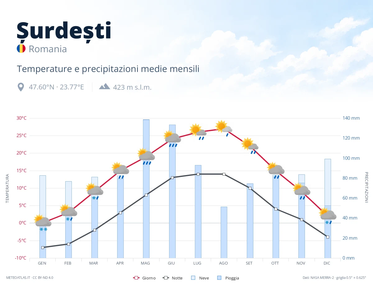 Șurdești - temperature e precipitazioni medie mensili