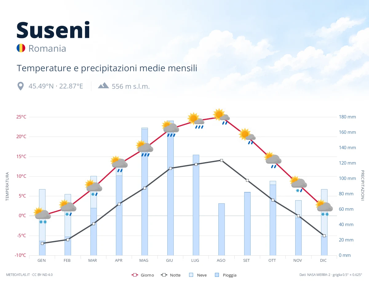 Suseni - temperature e precipitazioni medie mensili