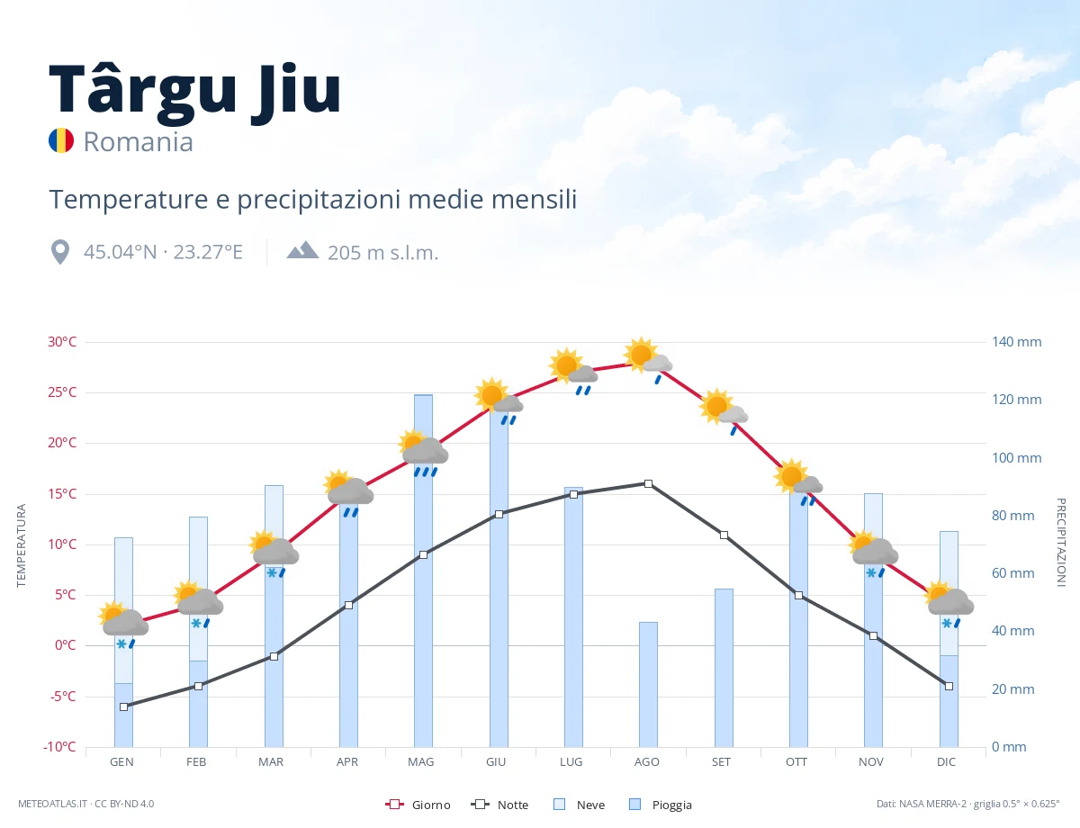 Târgu Jiu - temperature e precipitazioni medie mensili