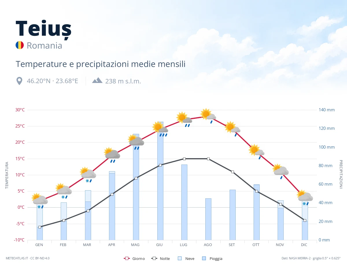 Teiuș - temperature e precipitazioni medie mensili