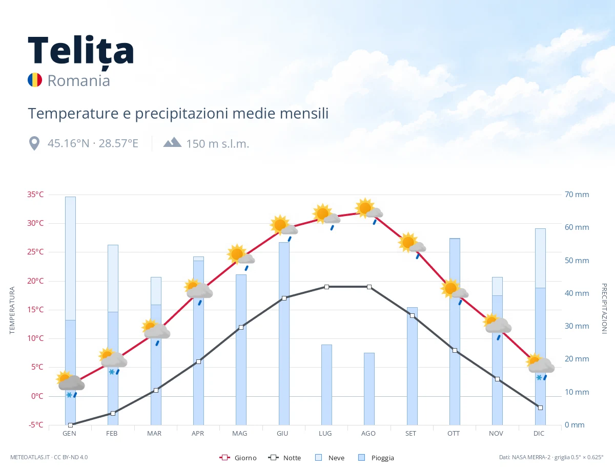 Telița - temperature e precipitazioni medie mensili