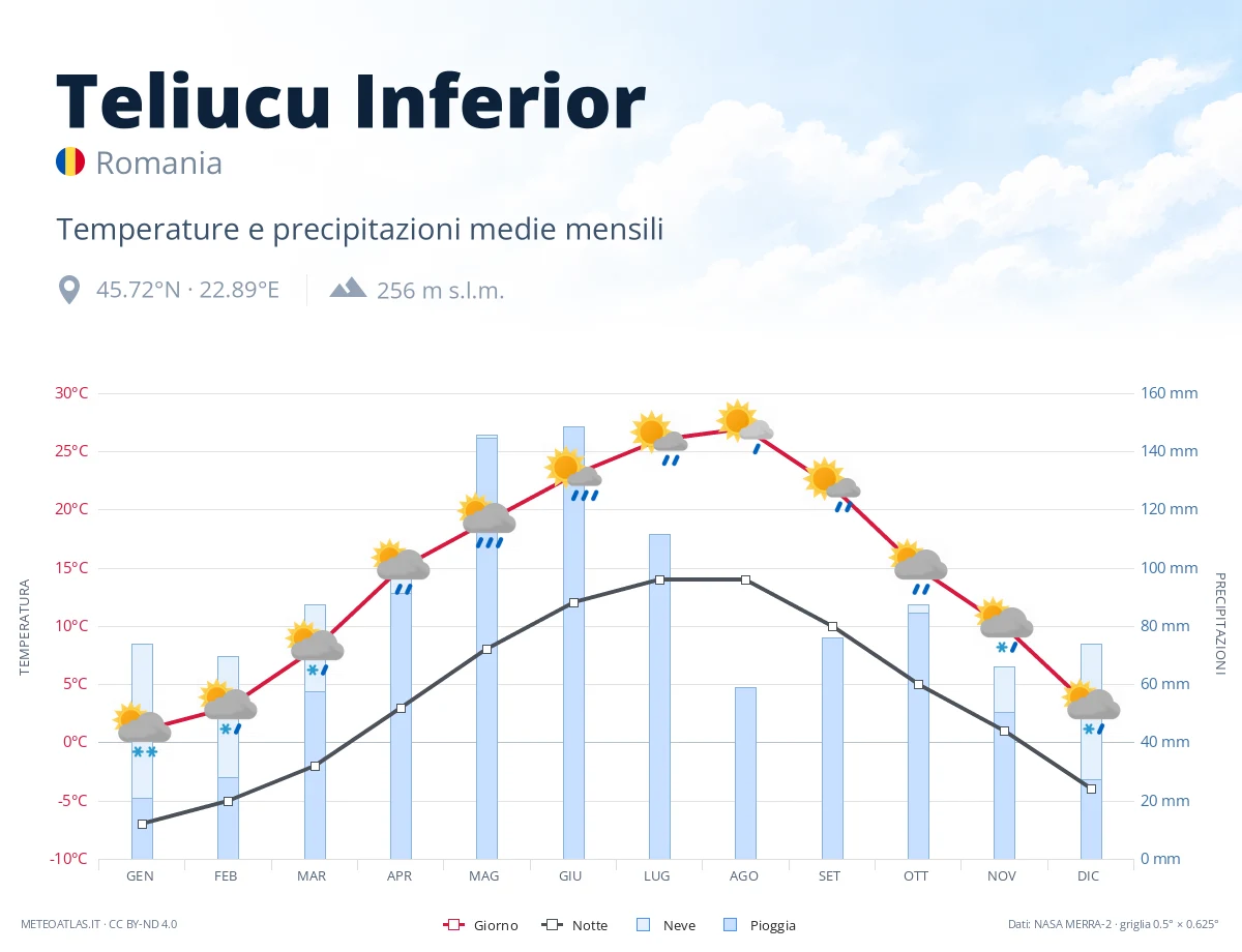 Teliucu Inferior - temperature e precipitazioni medie mensili