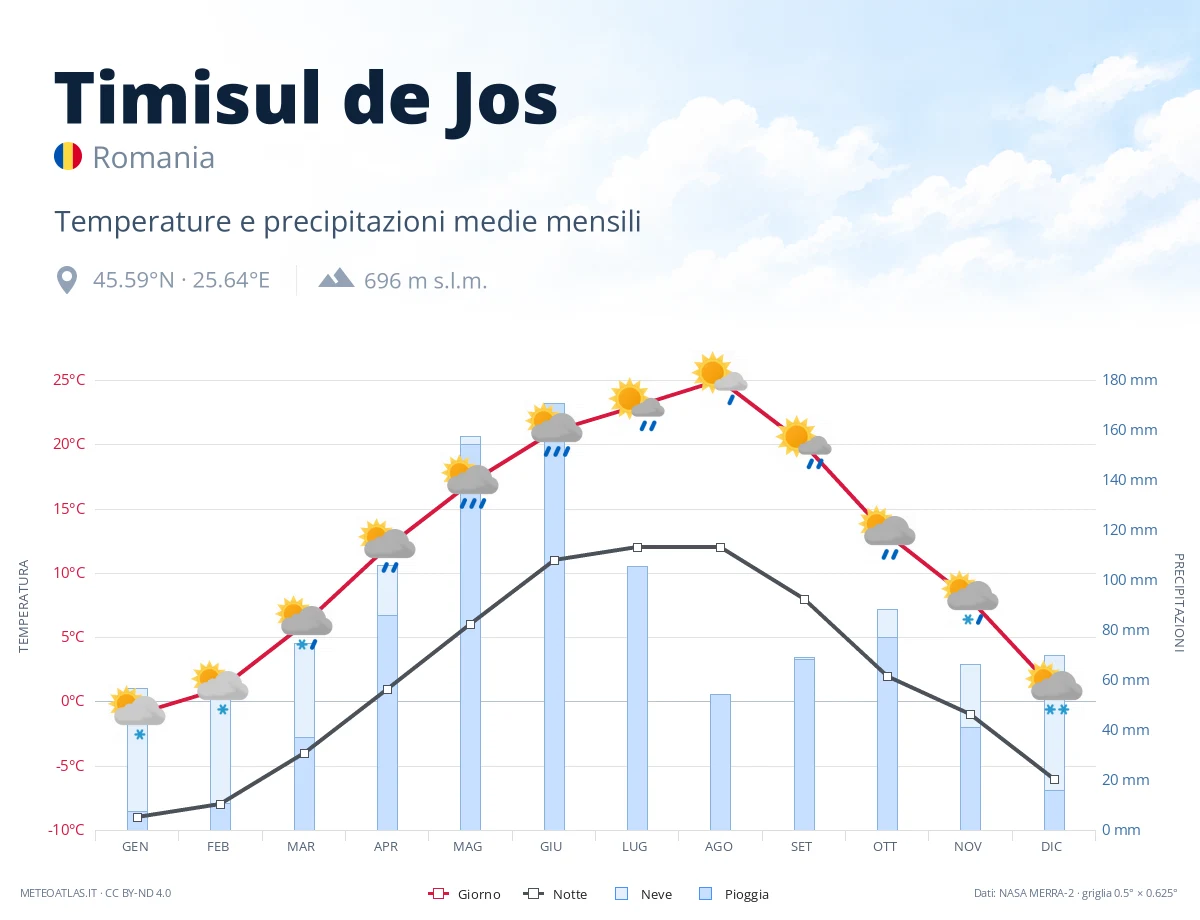 Timisul de Jos - temperature e precipitazioni medie mensili
