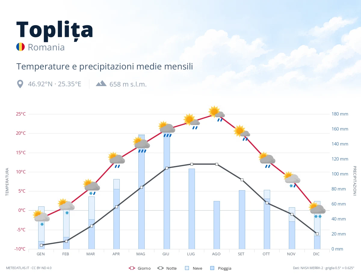 Toplița - temperature e precipitazioni medie mensili