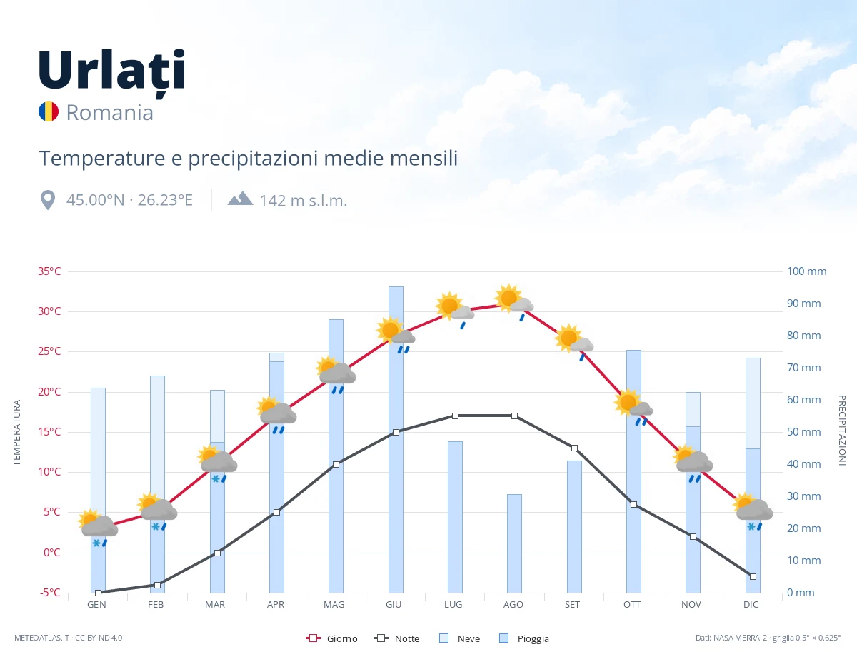 Urlați - temperature e precipitazioni medie mensili