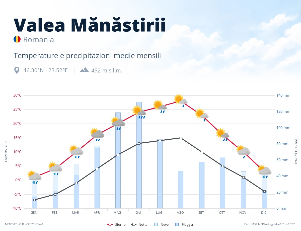 Valea Mănăstirii - temperature e precipitazioni medie mensili