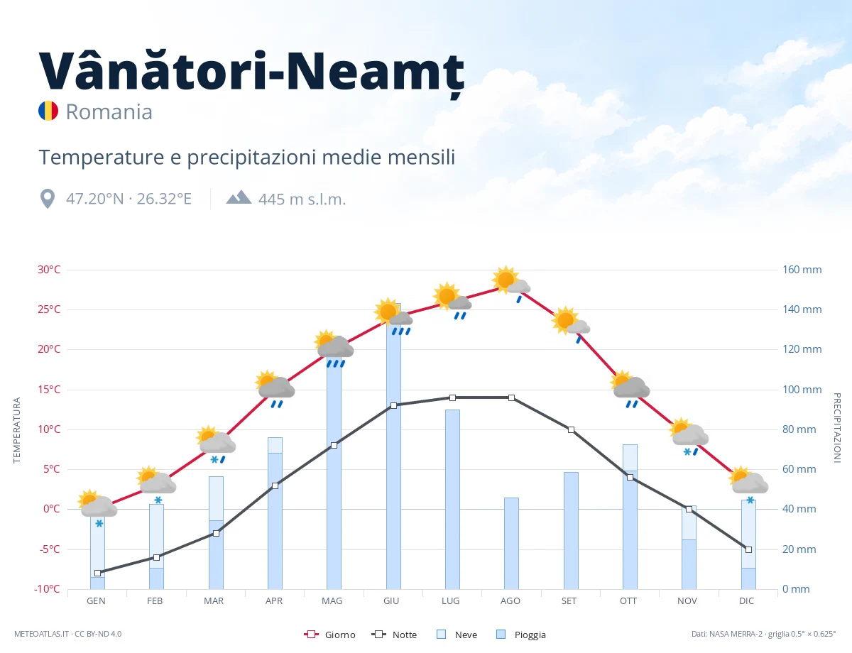 Vânători-Neamț - temperature e precipitazioni medie mensili