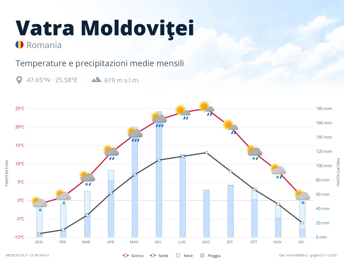 Vatra Moldoviţei - temperature e precipitazioni medie mensili