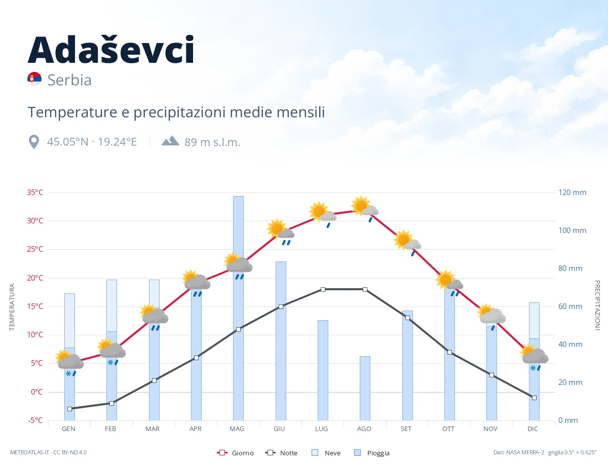 Adaševci - temperature e precipitazioni medie mensili