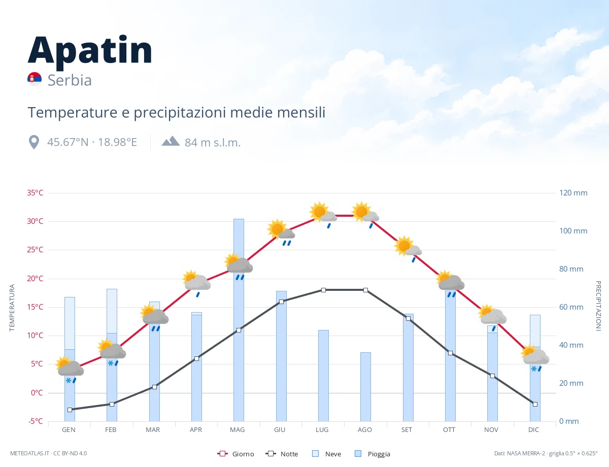 Apatin - temperature e precipitazioni medie mensili