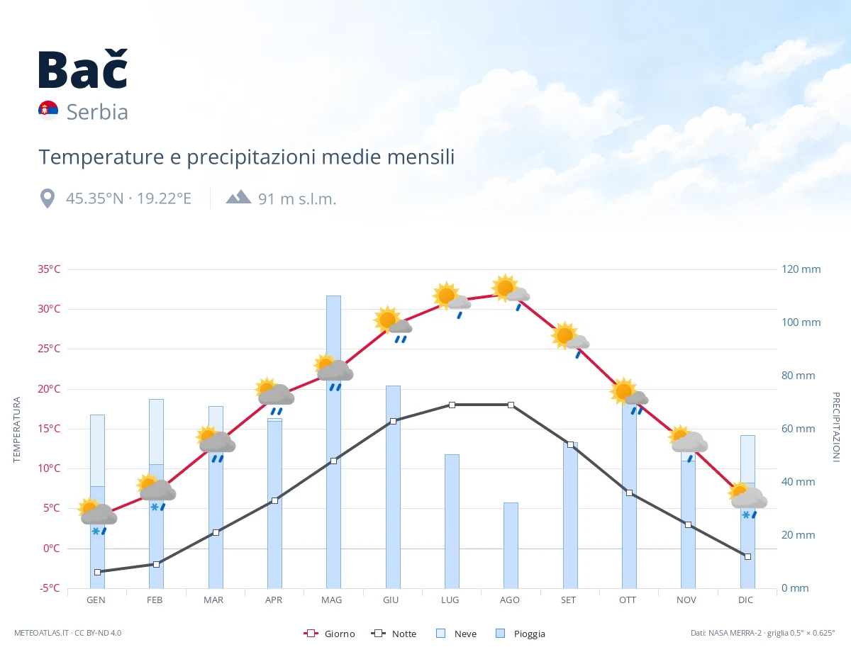 Bač - temperature e precipitazioni medie mensili