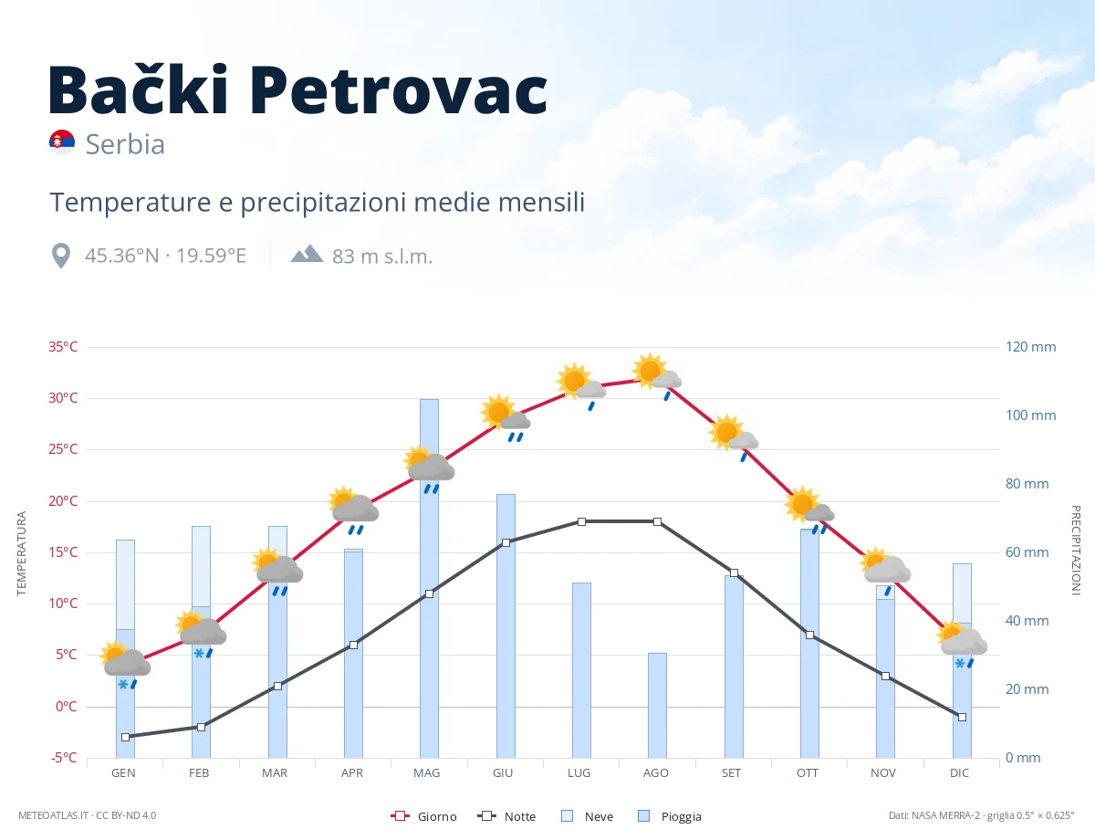 Bački Petrovac - temperature e precipitazioni medie mensili