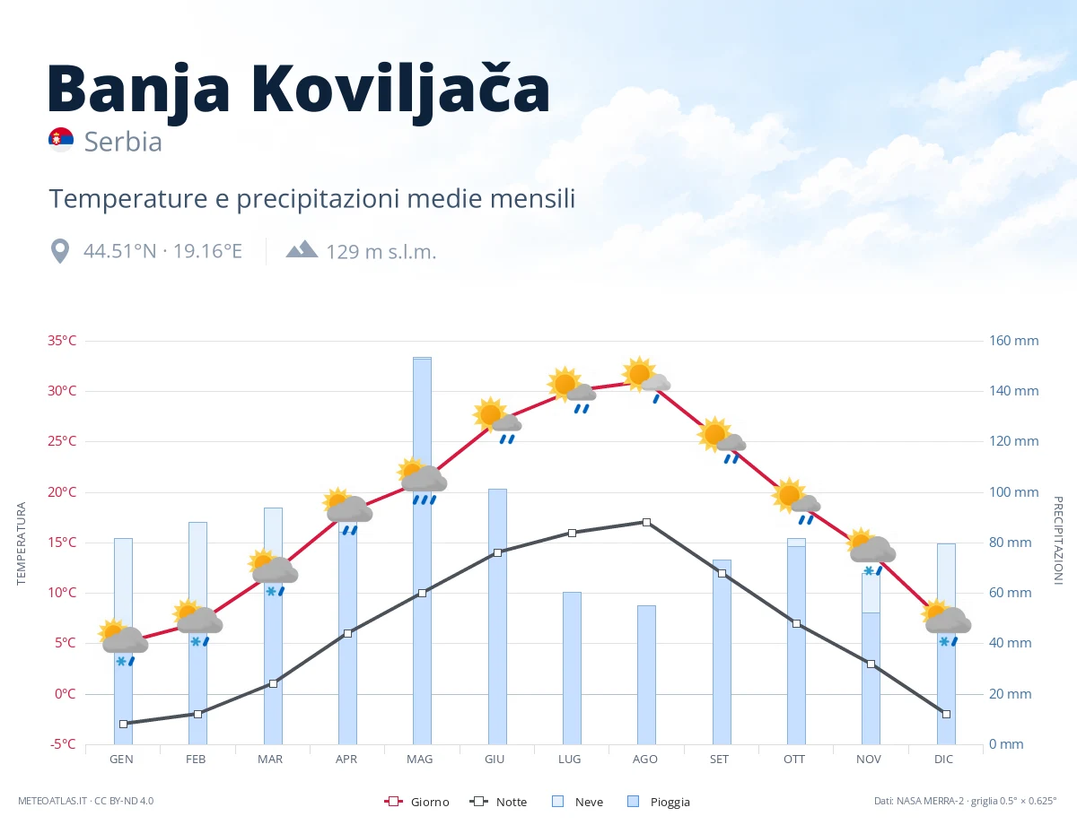 Banja Koviljača - temperature e precipitazioni medie mensili