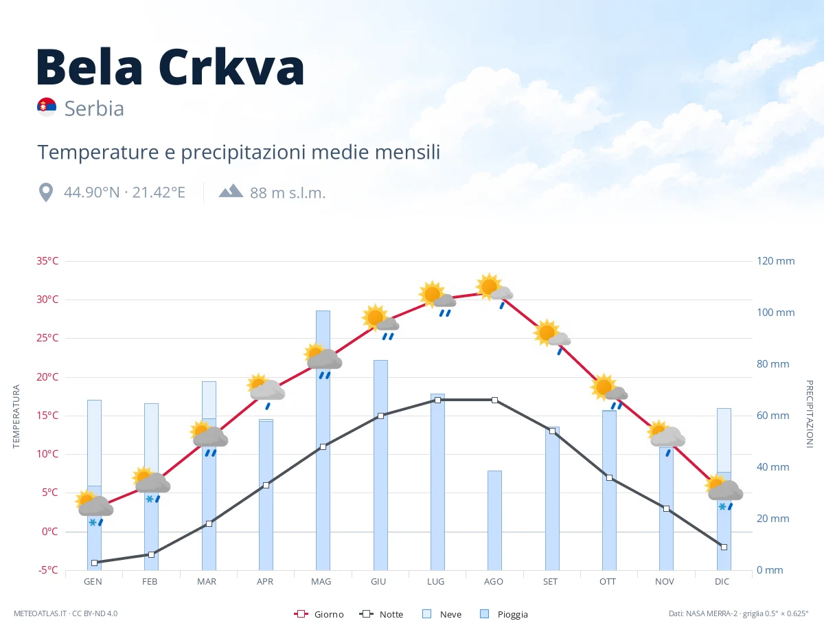 Bela Crkva - temperature e precipitazioni medie mensili