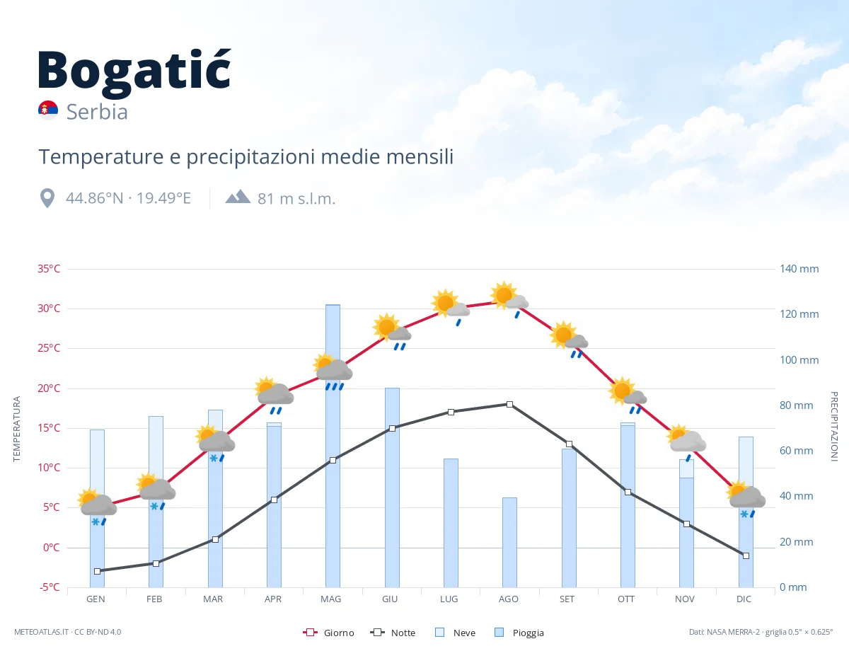 Bogatić - temperature e precipitazioni medie mensili