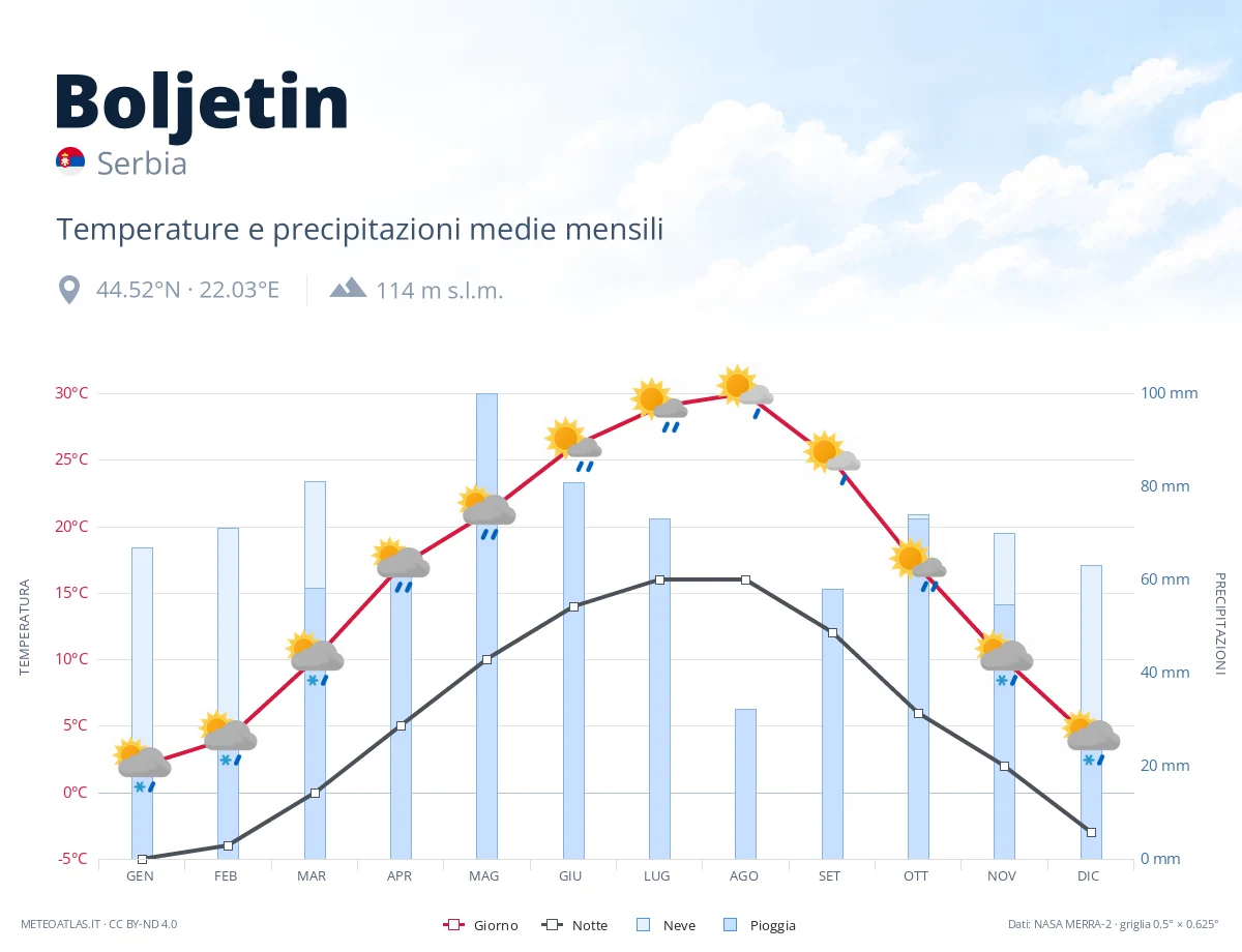 Boljetin - temperature e precipitazioni medie mensili