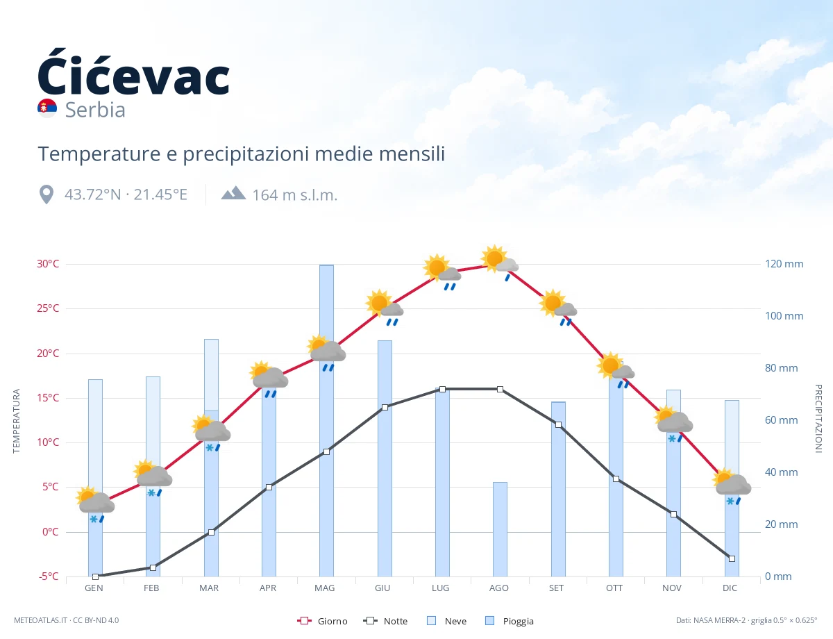 Ćićevac - temperature e precipitazioni medie mensili
