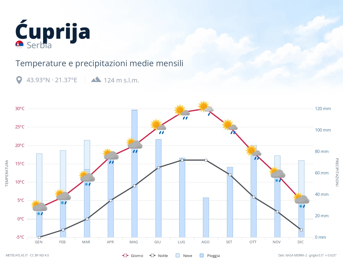 Ćuprija - temperature e precipitazioni medie mensili