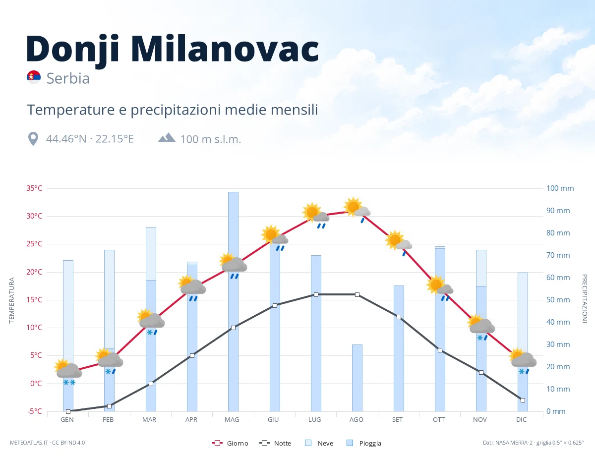 Donji Milanovac - temperature e precipitazioni medie mensili