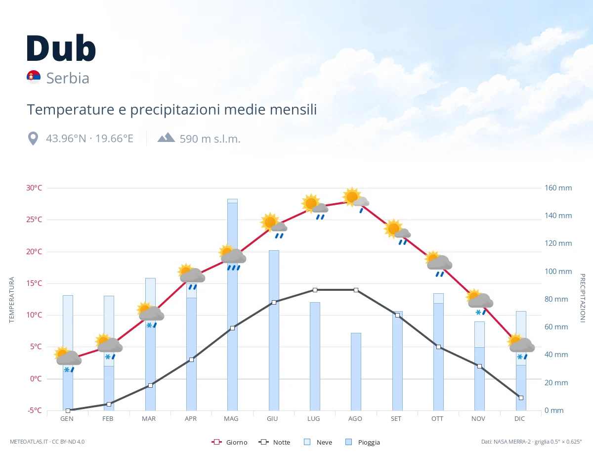Dub - temperature e precipitazioni medie mensili