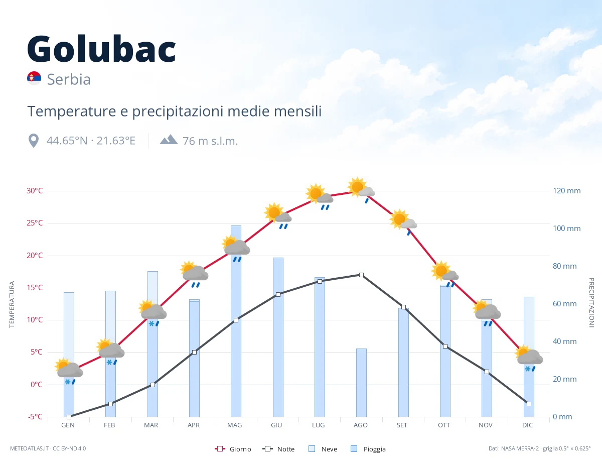 Golubac - temperature e precipitazioni medie mensili