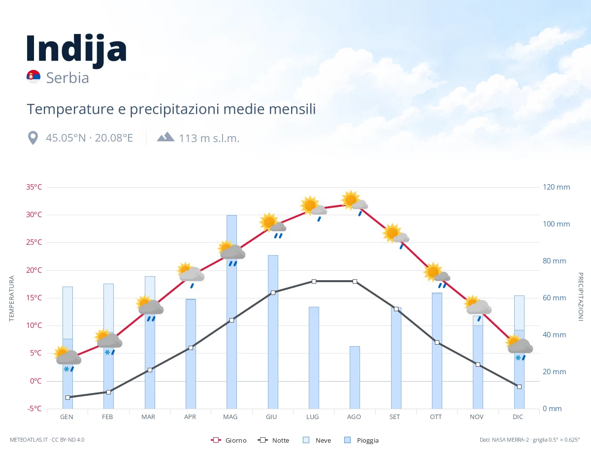 Indija - temperature e precipitazioni medie mensili
