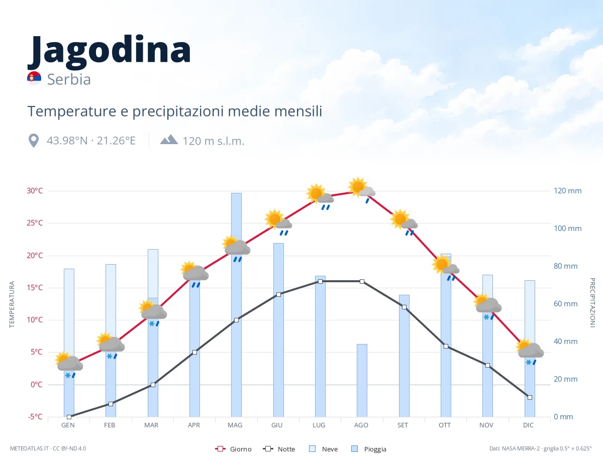 Jagodina - temperature e precipitazioni medie mensili